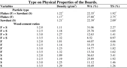 Table 3. Influence of Wood Particle Type on Physical Properties of the Boards.