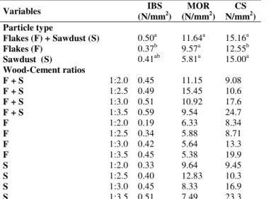 Table 5. Effect of Wood Particle Type on Strength Properties of the Boards.