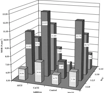 Fig. 4. Effect of Chemical Additives and w/c Ratio on MOR of the Boards.