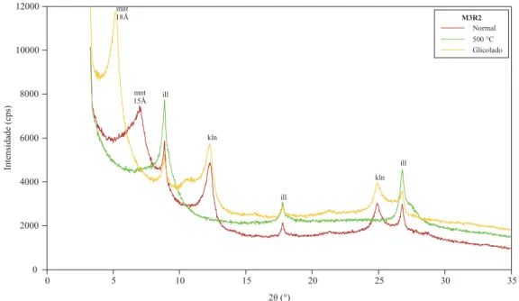 Figura 4.2: Difractograma da amostra M3R2 refinada para fracção ≤ 2 μm normal, glicolada e após 500 °C