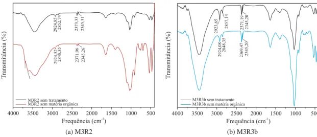 Figura 5.3: Espectros de infravermelhos para as amostras M3R2 e M3R3b sem tratamento e sem matéria orgânica.