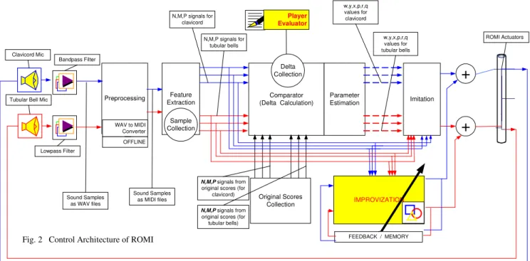 Fig. 2   Control Architecture of ROMI