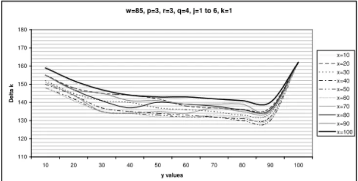 Fig. 8   Delta k  for Varying y Values with 10 Different x ValuesFig. 7   Deltak for Varying w Values with 10 Different y Values