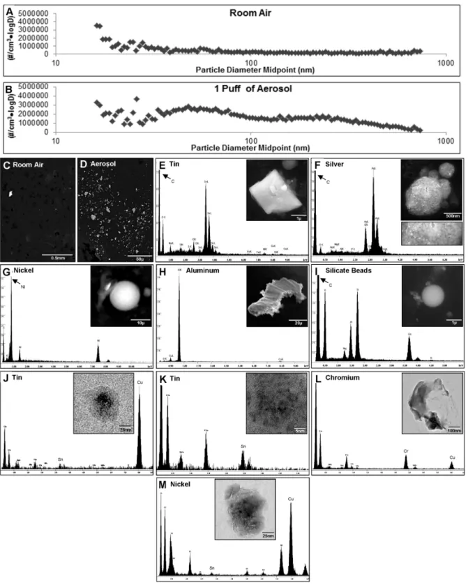 Figure 4. Particulate material in the aerosol: Size distribution of particles in room air (A) and in aerosol (B) is expressed as number of particles/(cm3*logD)