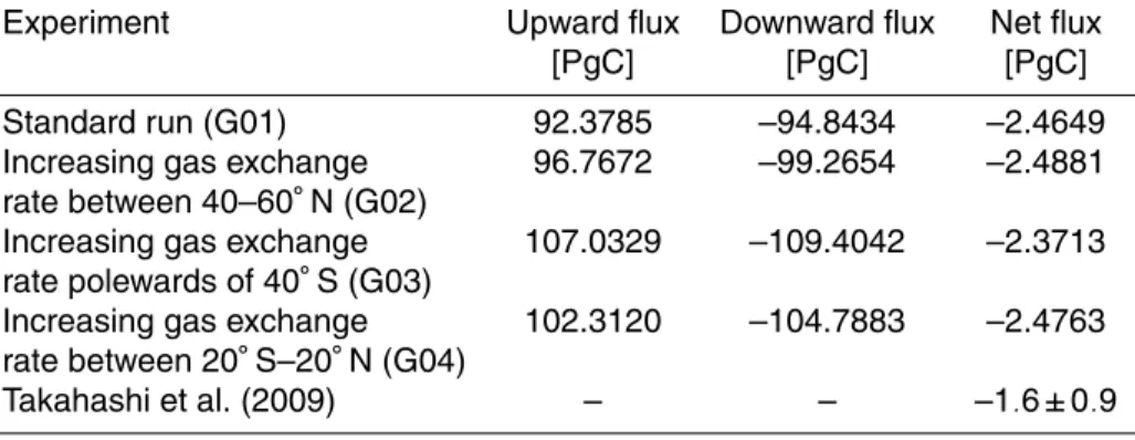 Table 2. Summary of the global integrated carbon fluxes for the reference year 2000 and the best estimation from Takahashi et al