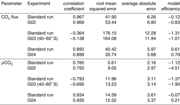 Table 3. Statistical analysis for the reference year 2000 compared to the best estimation from Takahashi et al