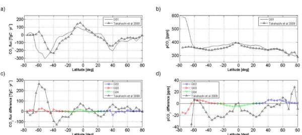 Fig. 6. Comparison of the zonally averaged (a) CO 2 flux and (b) pCO 2 between the standard run (G01) from year 2000 and the climatology of Takahashi et al