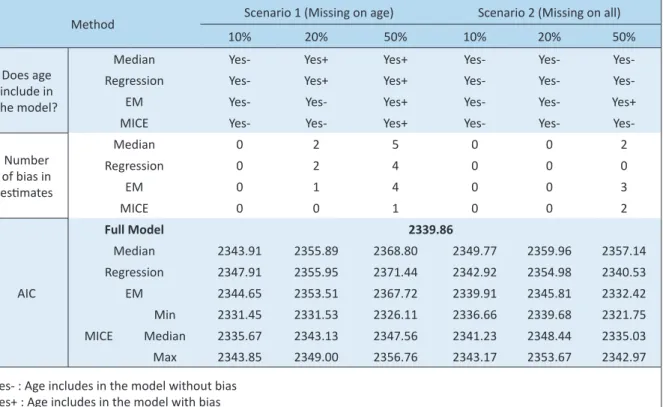 Table 1. Performance of imputation models at EPV of 25, under different missing rates and scenarios