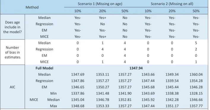 Table 2. Performance of imputation models at EPV of 10, under different missing rates and scenarios