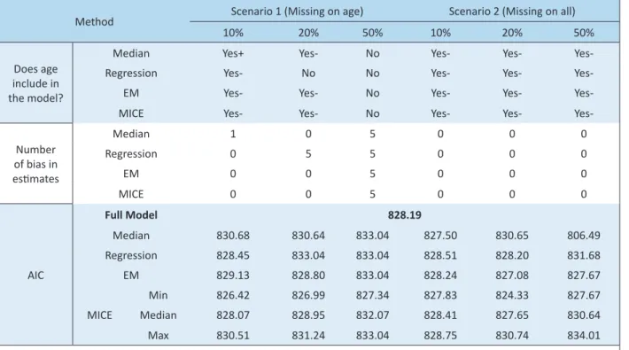 Table 3. Performance of imputation models at EPV of 5, under different missing rates and scenarios