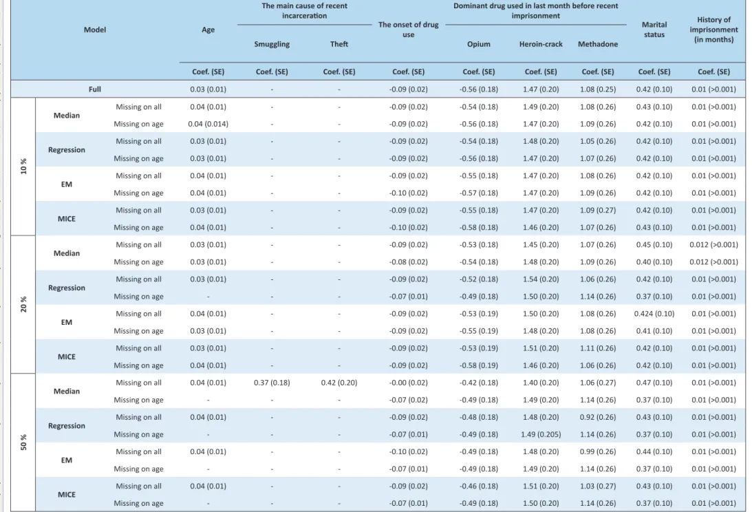 Table 5 . Estimation of regression coeficients and their standard errors at EPV of 10, under different missing rates and scenarios