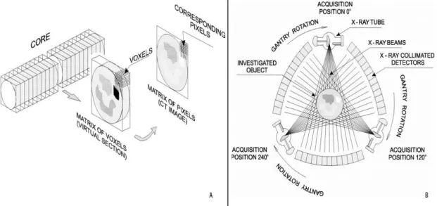Figure 4- Computed Tomography basic concept and functioning principle. A- Schematic downsizing of the Core’ cut  sections to matrix of voxels and to a single unit of the matrix, known as Voxel (a Voxel in the virtual section directly  corresponds to a pixe
