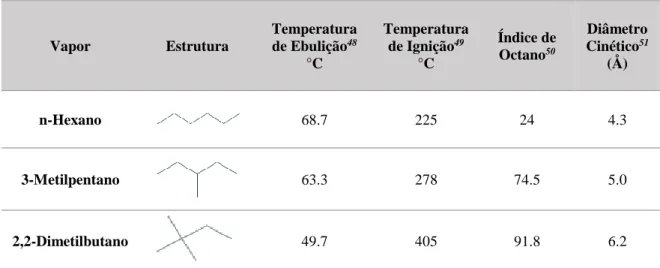 Tabela 2.2- Características e proveniência dos gases estudados 34