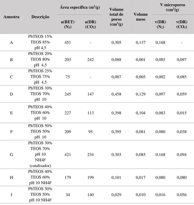 Tabela 2.4- Características das amostras de Xerogeis Híbridos de Sílica 