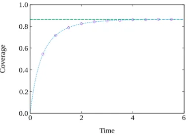 Figure 3.1: Coverage as a function of time, for dimer adsorption in a one-dimensional lattice