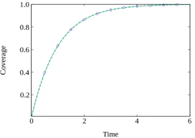 Figure 3.2: Coverage as a function of time, for monomer adsorption in a two-dimensional lattice
