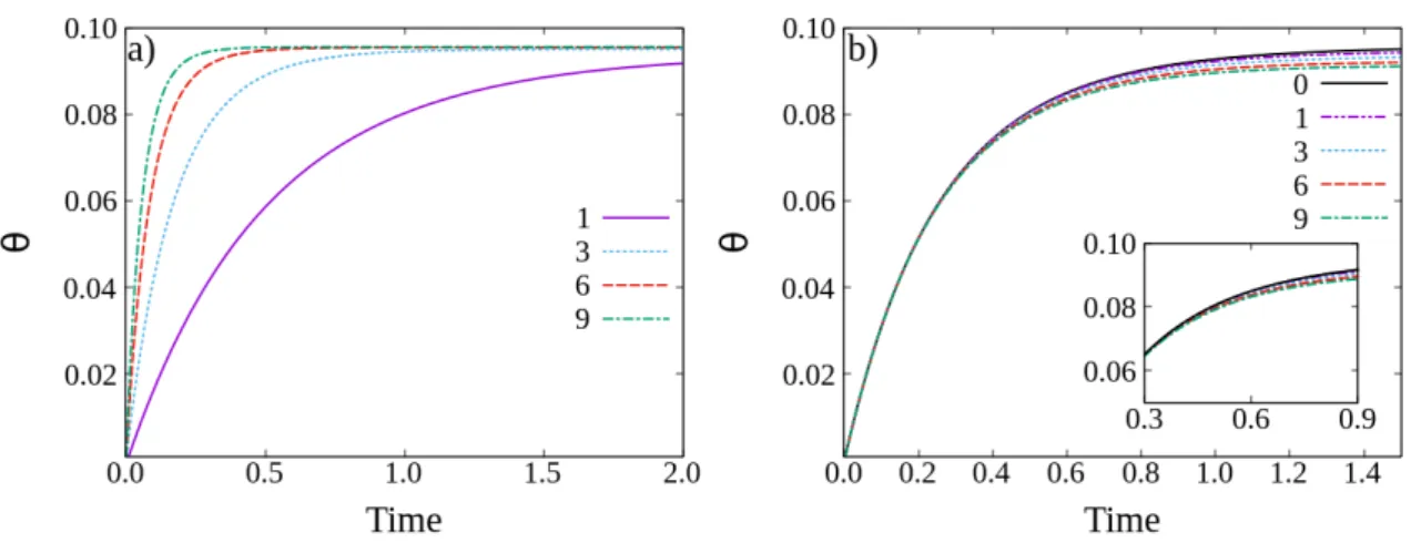 Figure 4.2: Time-dependence of the coverage for a) D = 1 and F = 1, 3, 6, 9, b) F = 2 and D = 0, 1, 3, 6, 9