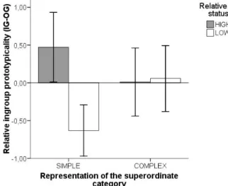 Figure 2. Relative ingroup prototypicality (difference between ingroup and outgroup  prototypicality) according participants in the different experimental conditions 