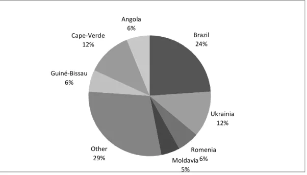 Figure 1. Most representative countries of origin of immigrants living in Portugal in  2008 according to SEF