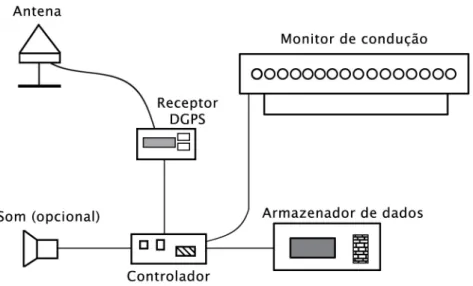 Figura 15 – Componentes de um sistema de condução assistido por GPS 