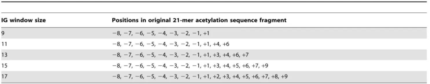 Table 2. The predictive performance of the models trained with various features with an IG window size of 13.