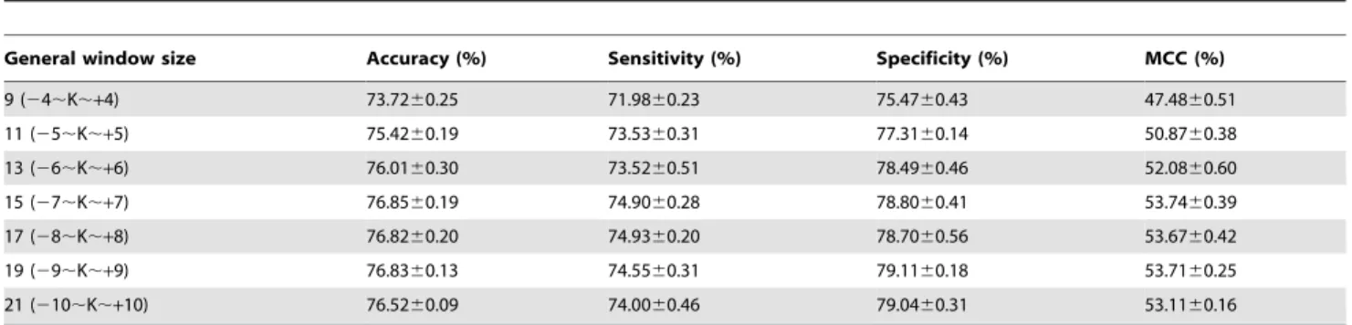 Table 5. The comparison of predictive performance between our method and other prediction methods on independent test data sets.