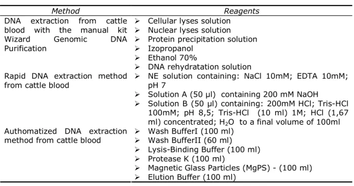 Table 1  Reagents and methods used for DNA extraction 