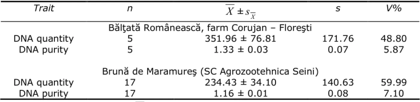 Table 4  The averages and dispersion parameters for quantities and purities of the DNA extracted 
