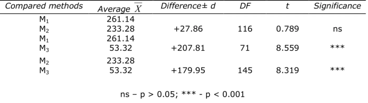 Table 6  The significance of the differences between the average values of the DNA quantities 
