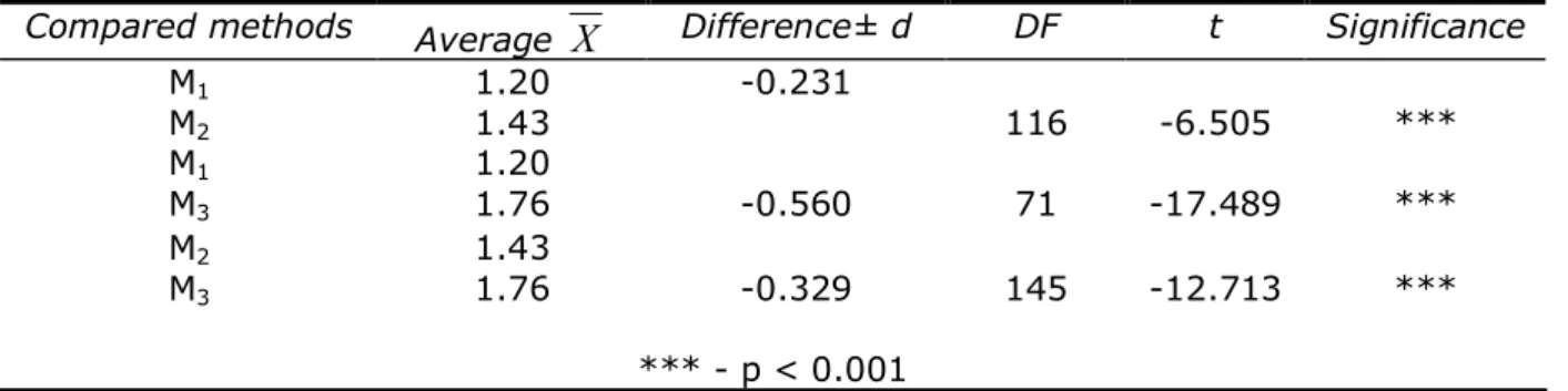 Table 7  The significance of the differences between the average values of the DNA purities from 