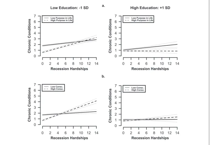 Figure 2.  (a) The top panels depict the significant three-way interaction between purpose in life, educational status, and recession  hardships