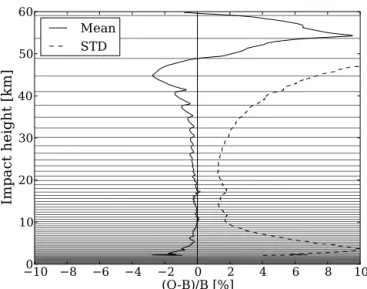 Figure 2. Refractivity innovations from 25 Met Office (6-hourly) model cycles, with observation data from all available RO  instru-ments