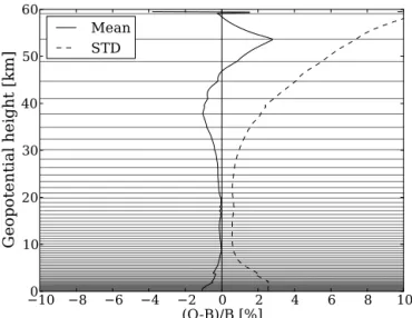 Figure 4. Refractivity innovations using the hydrostatic refractiv- refractiv-ity expression between model levels (Eqs