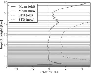 Figure 10. Bending angle innovation statistics from the 91-level ECMWF model, using observations from all RO instruments over a 30-day period (April 2013)