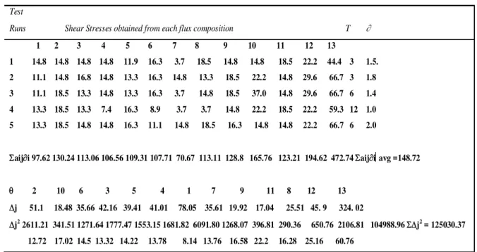 Table II shows the ranges of flux constituent elements  which was the standard for developing 13 flux compositions  used to make weldments whose shear stresses were 
