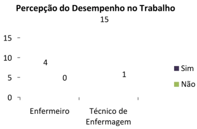 Gráfico  3  –  Frequência  de  profissionais  de  enfermagem  que  apresentam  bom  desempenho  nas  funções profissionais