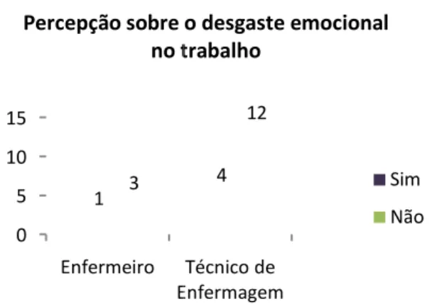 Gráfico  6  –  Avaliação  do  desgaste  emocional  relacionado ao exercício profissional 