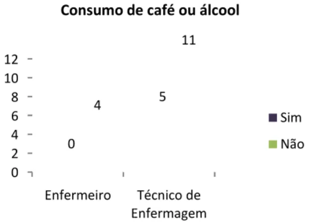 Gráfico  8  –  Frequência  do  consumo  de  café  ou  álcool relatados pelos profissionais de enfermagem.