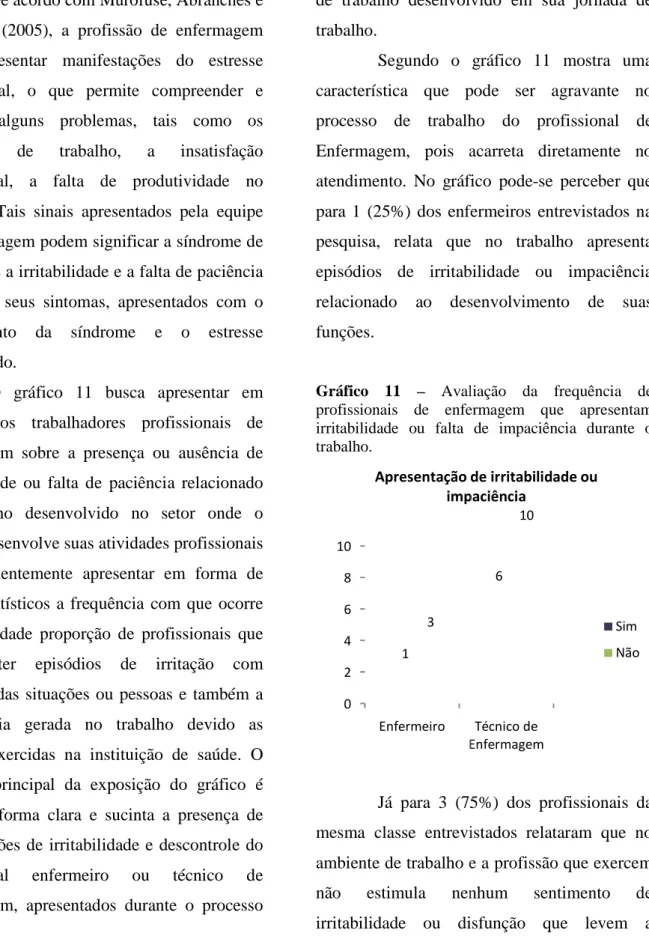 Gráfico  11  –  Avaliação  da  frequência  de  profissionais  de  enfermagem  que  apresentam  irritabilidade  ou  falta  de  impaciên