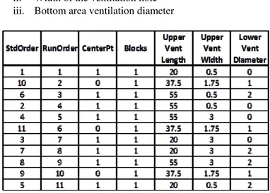 Fig. 11 Factorial Design Planning Table 