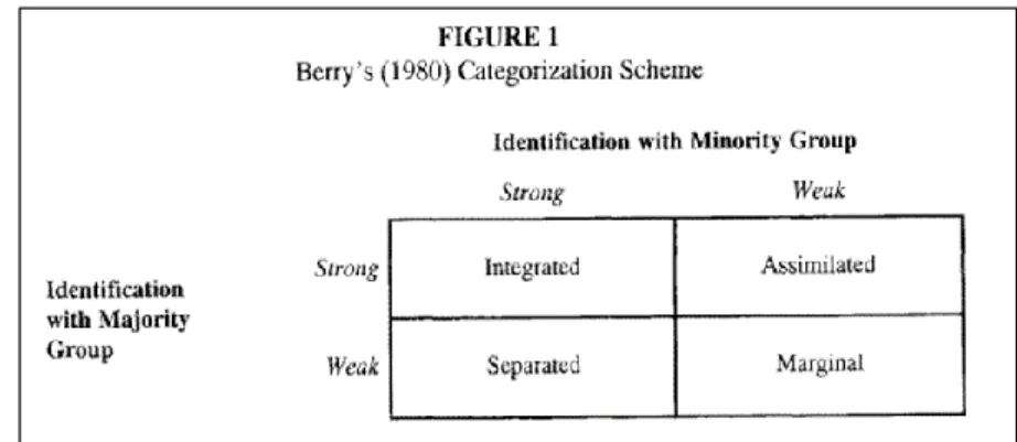 Figure 1. Acculturation Strategies. Categorization Scheme. From (Berry, 1980) 
