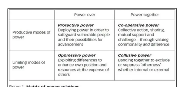 Figure 2. Matrix of Power Relations. From (Tew, 2006) 