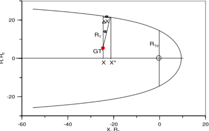 Fig. 1. The scheme, presenting the geometry of Geotail measure- measure-ments. X is the Geotail position, X ∗ is the magnetopause  coordi-nate, corresponding to the same B L and α values, R T is the tail radius.