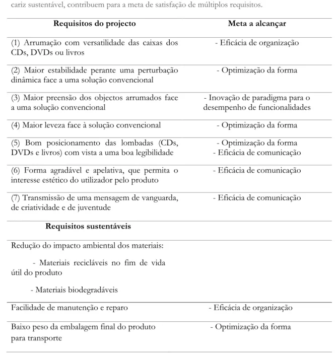 Tabela 17 | Lista de requisitos e das metas a alcançar do projecto para torre de CDs e DVDs, com  indicação dos requisitos sustentáveis a respeitar