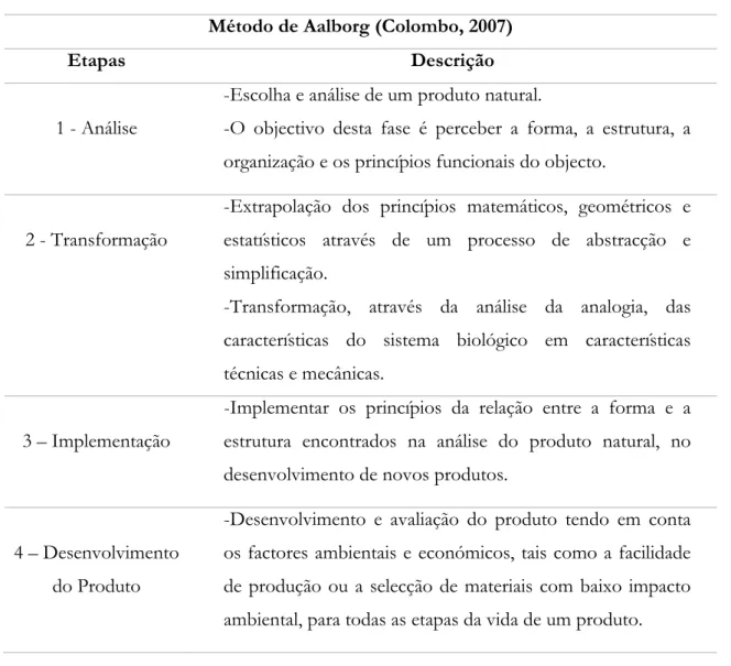 Tabela 7 | Descrição sintetizada das etapas do método de Aalborg (Colombo, 2007)   Método de Aalborg (Colombo, 2007) 