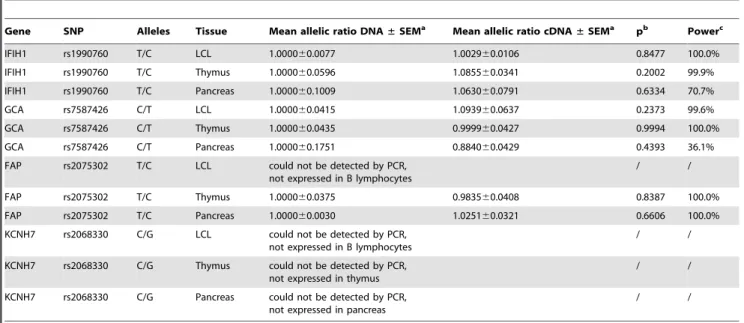 Table 2. Summary of difference in allelic variation at the IFIH1 locus.