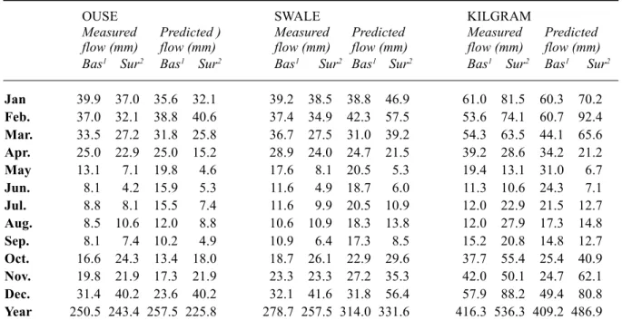 Fig. 3. Measured v. predicted daily flow at the Ouse catchment outlet.