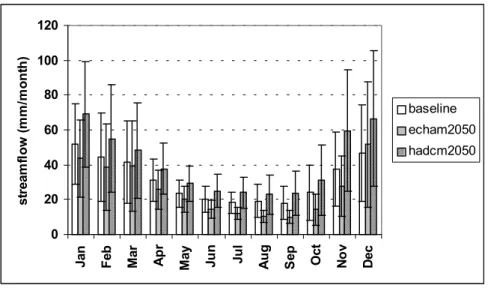 Fig. 9. Mean monthly actual evapotranspiration for the baseline and the climate changes scenarios (±1 standard deviation).