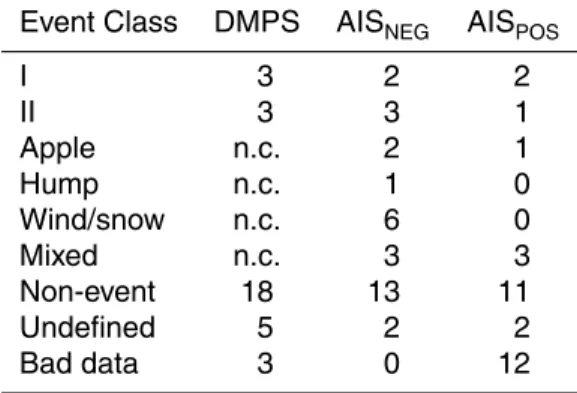 Table 3. New particle formation event classification between 29.12.2006–29.01.2007. The numbers refer to number of days of the total of 32 days