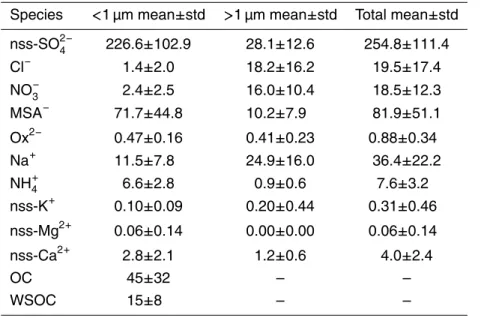 Table 5. Average concentrations [ng m −3 ] and standard deviations of SDI measured ions and organic carbon and water-soluble organic carbon at ranges: &lt;1 µm, &gt;1 µm and total in 12 collected samples